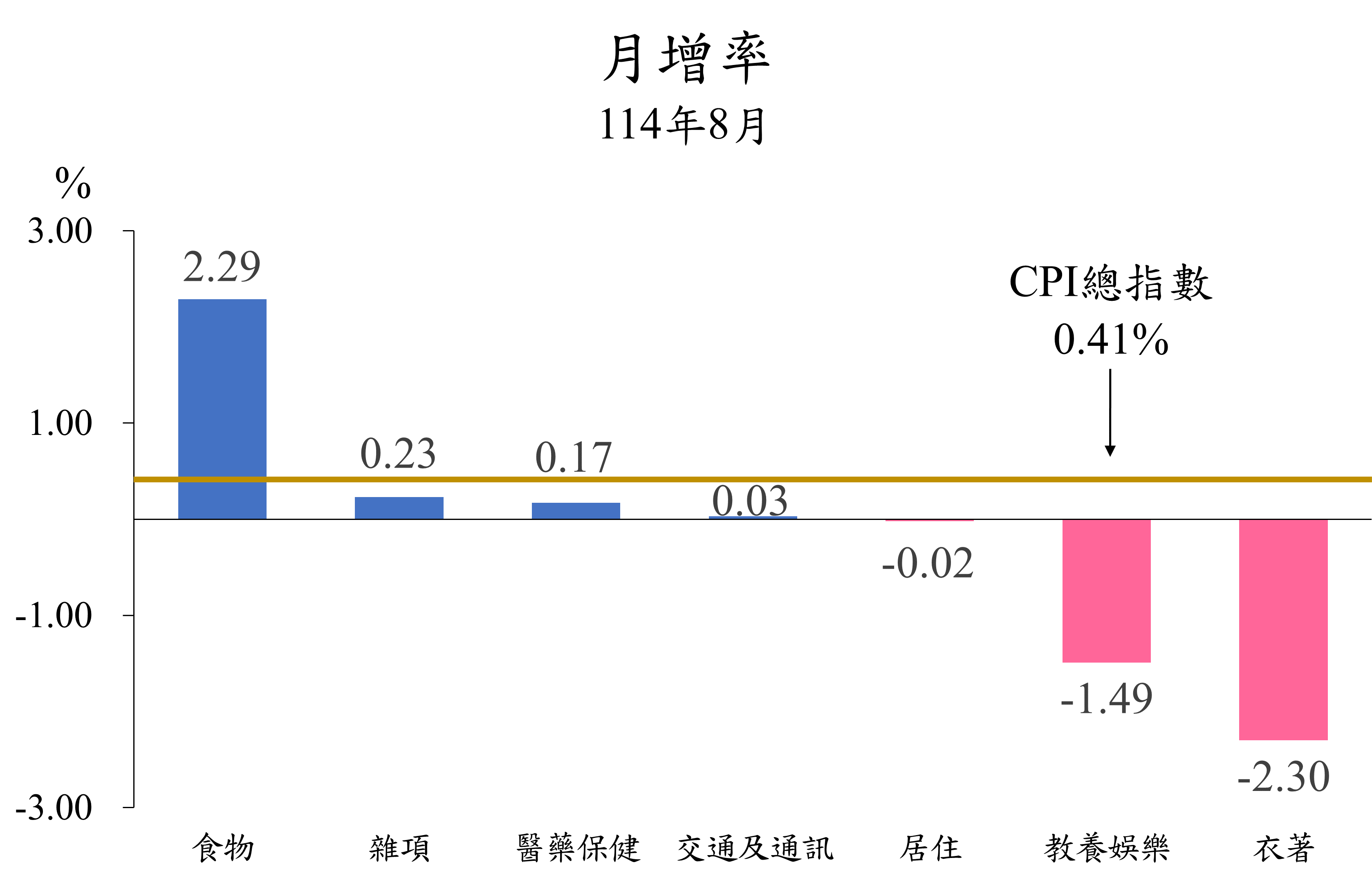 11401月增率