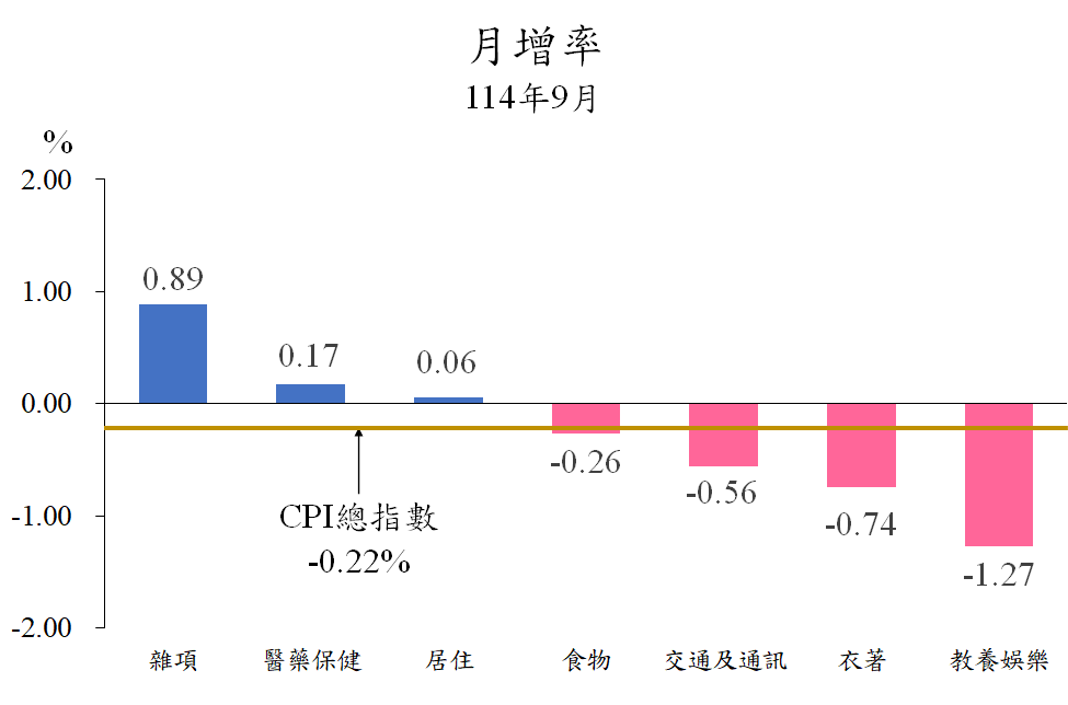 11409月增率