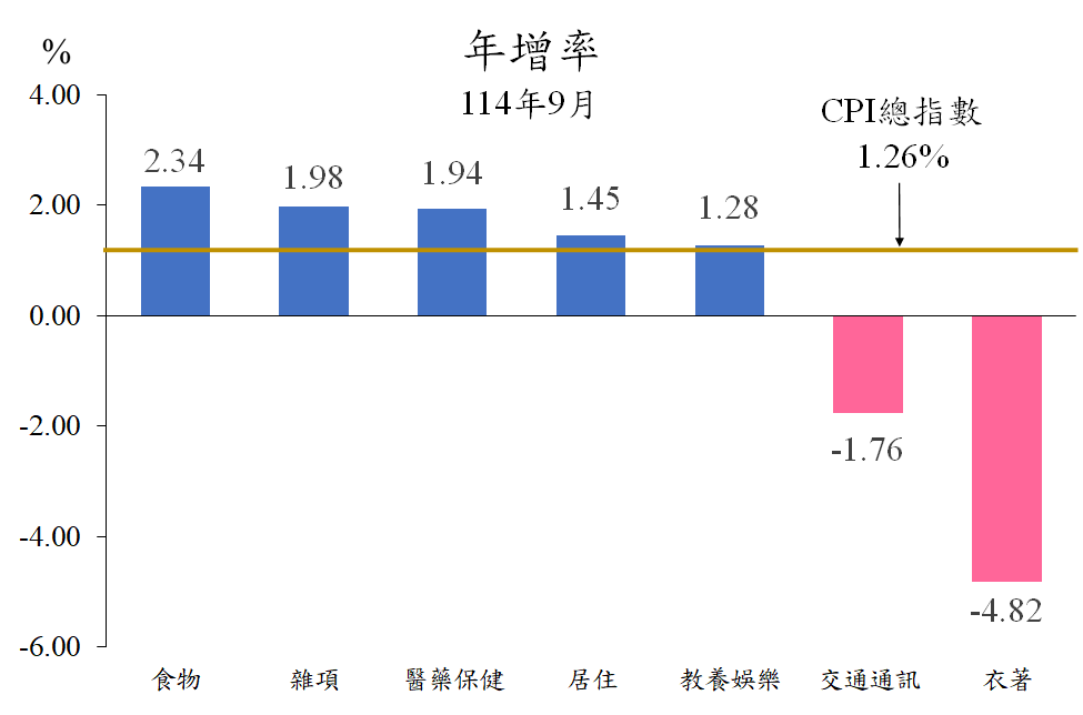 11409年增率