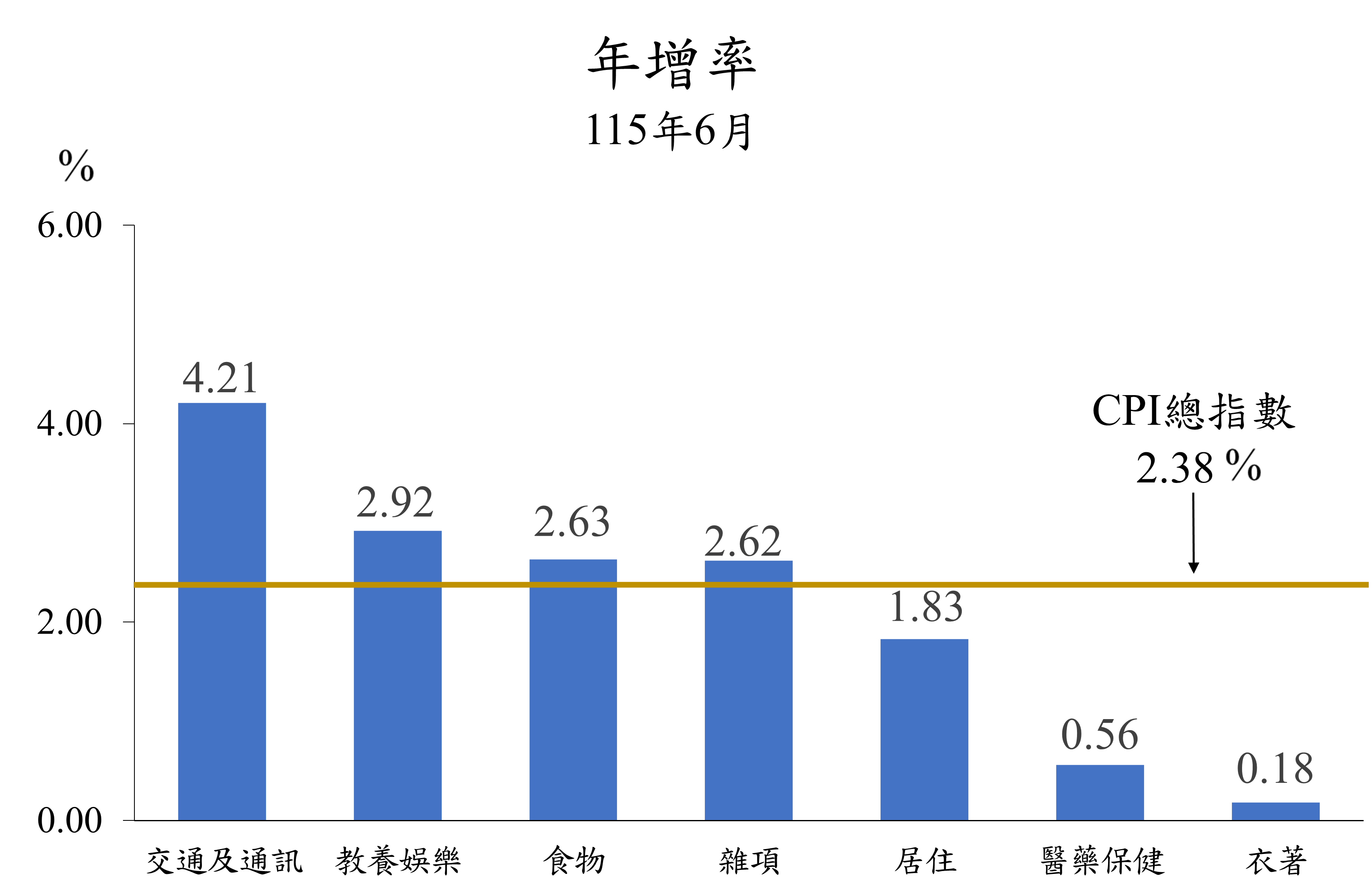 115年6月年增率