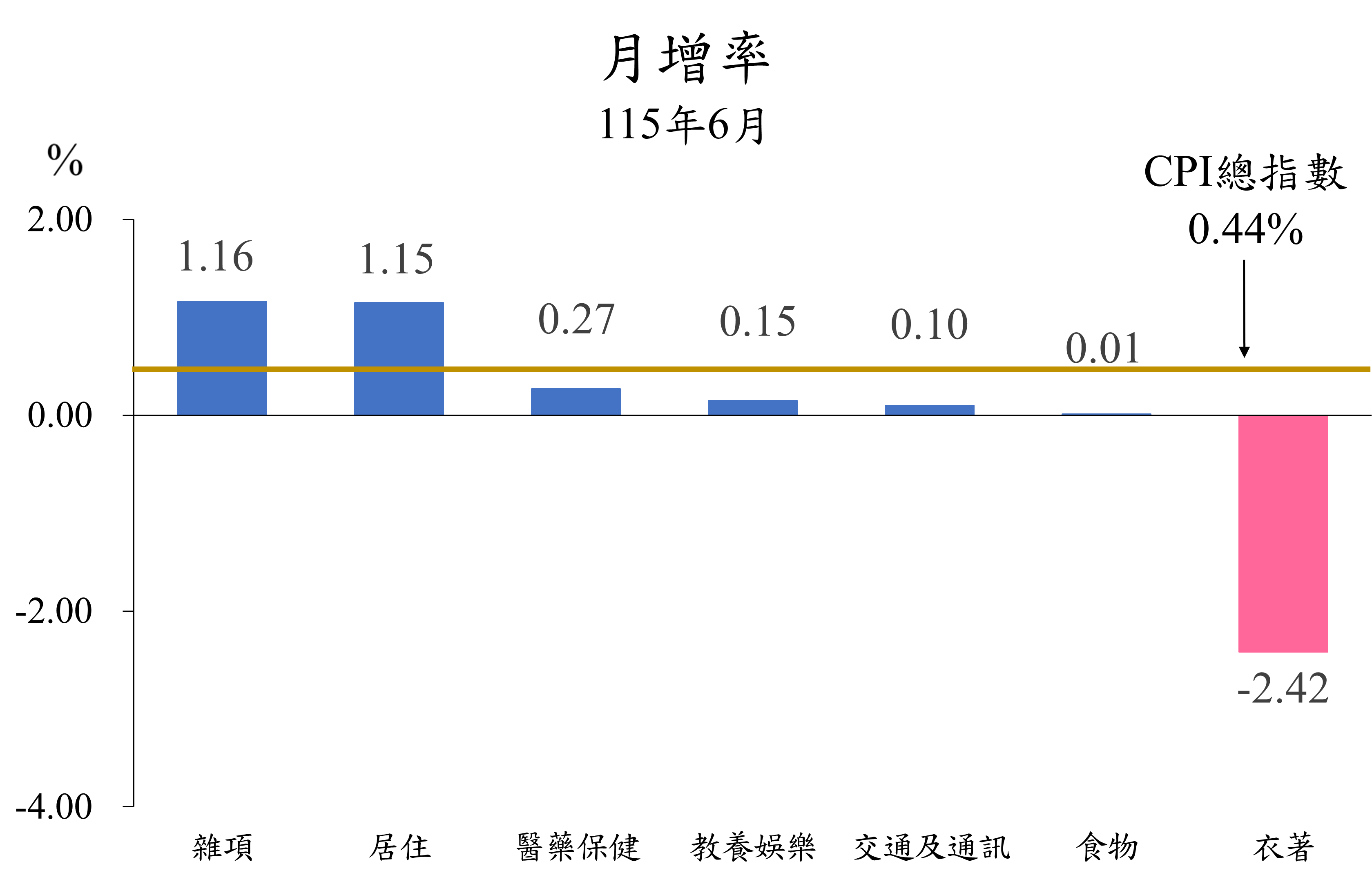 115年6月月增率