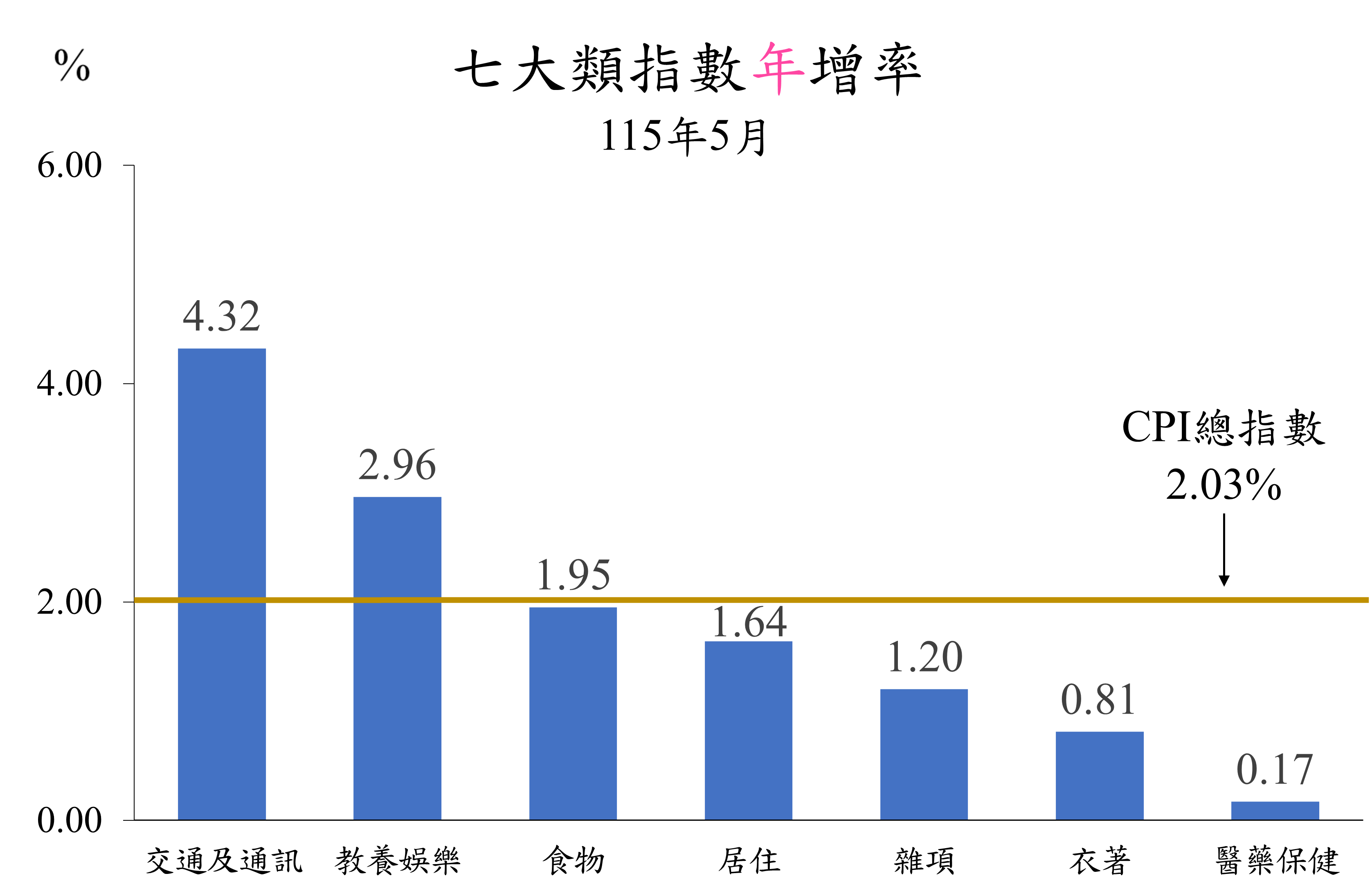 七大類指數115年5月年增率