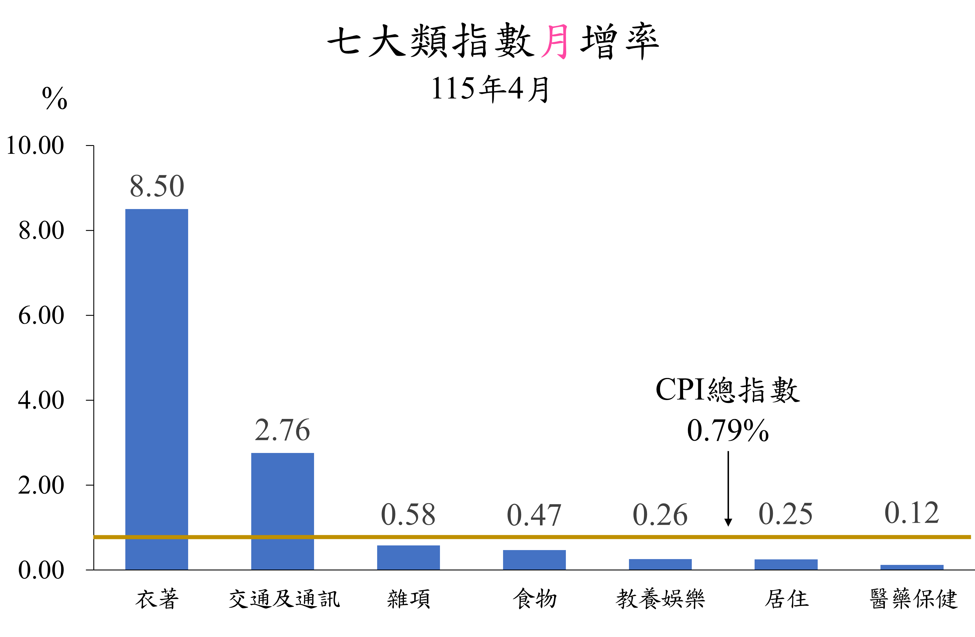 七大類指數115年4月月增率