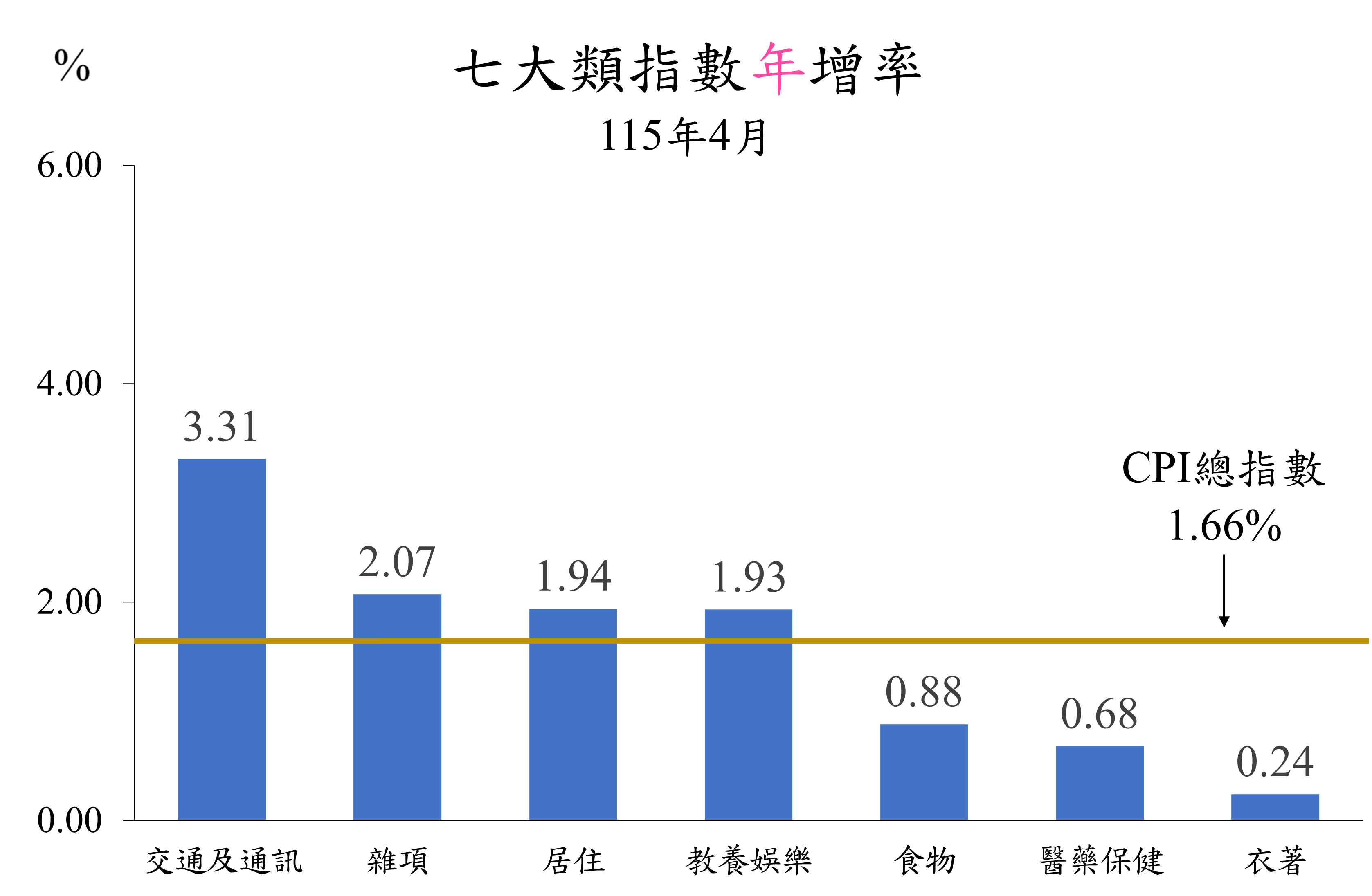 七大類指數115年4月年增率