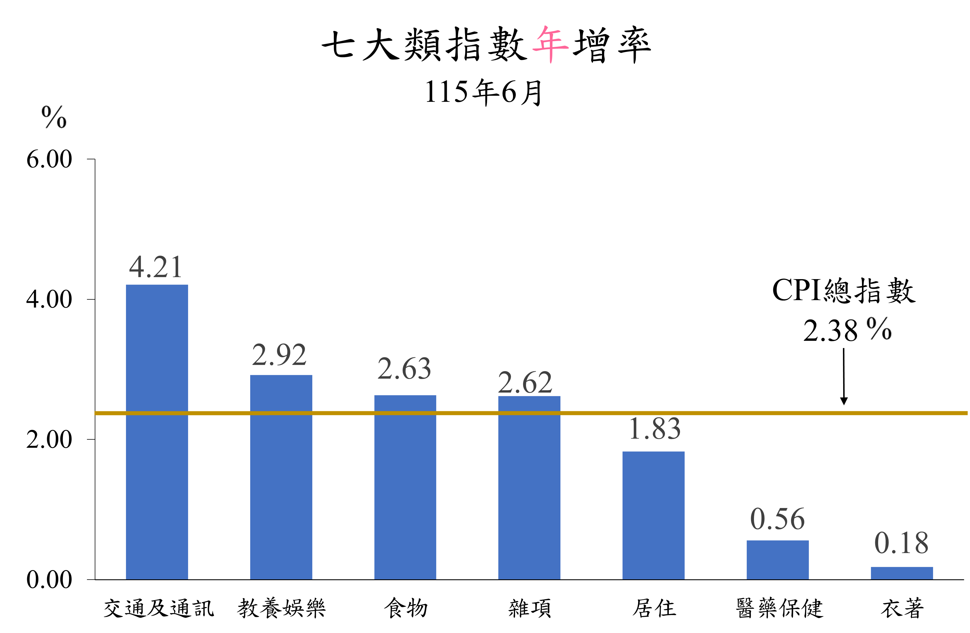 七大類指數115年6月年增率