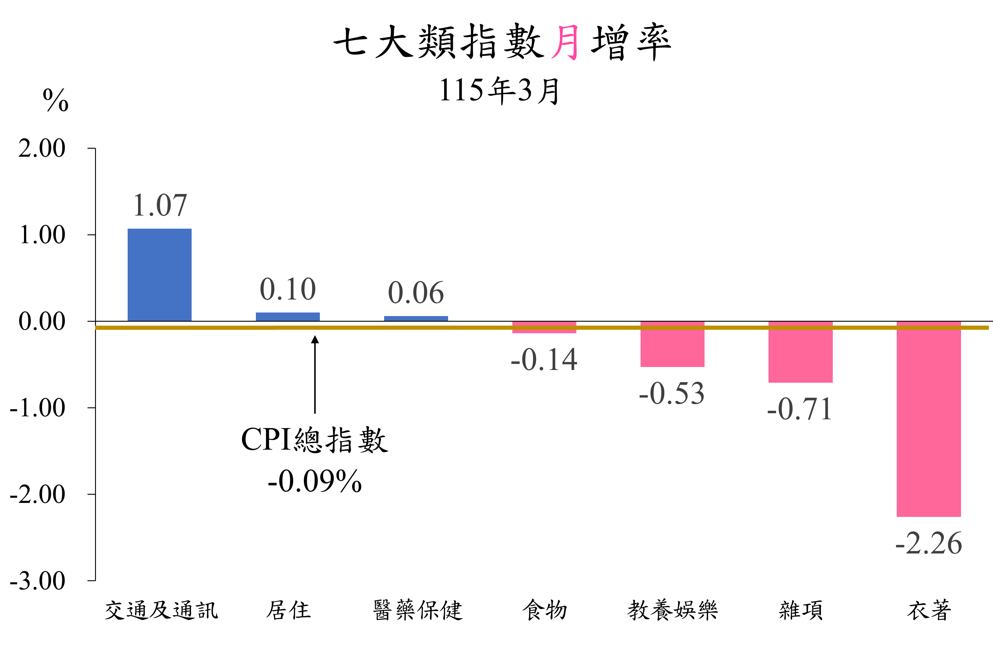 七大類指數115年3月月增率