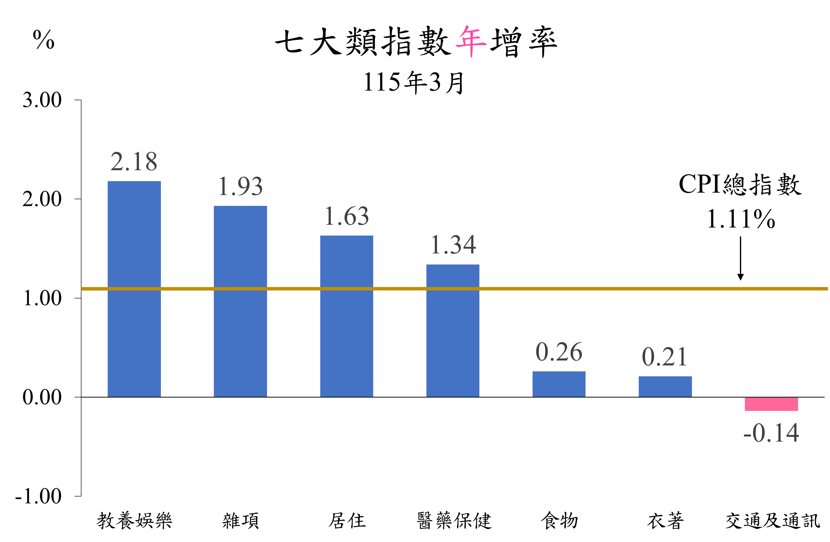 七大類指數115年3月年增率