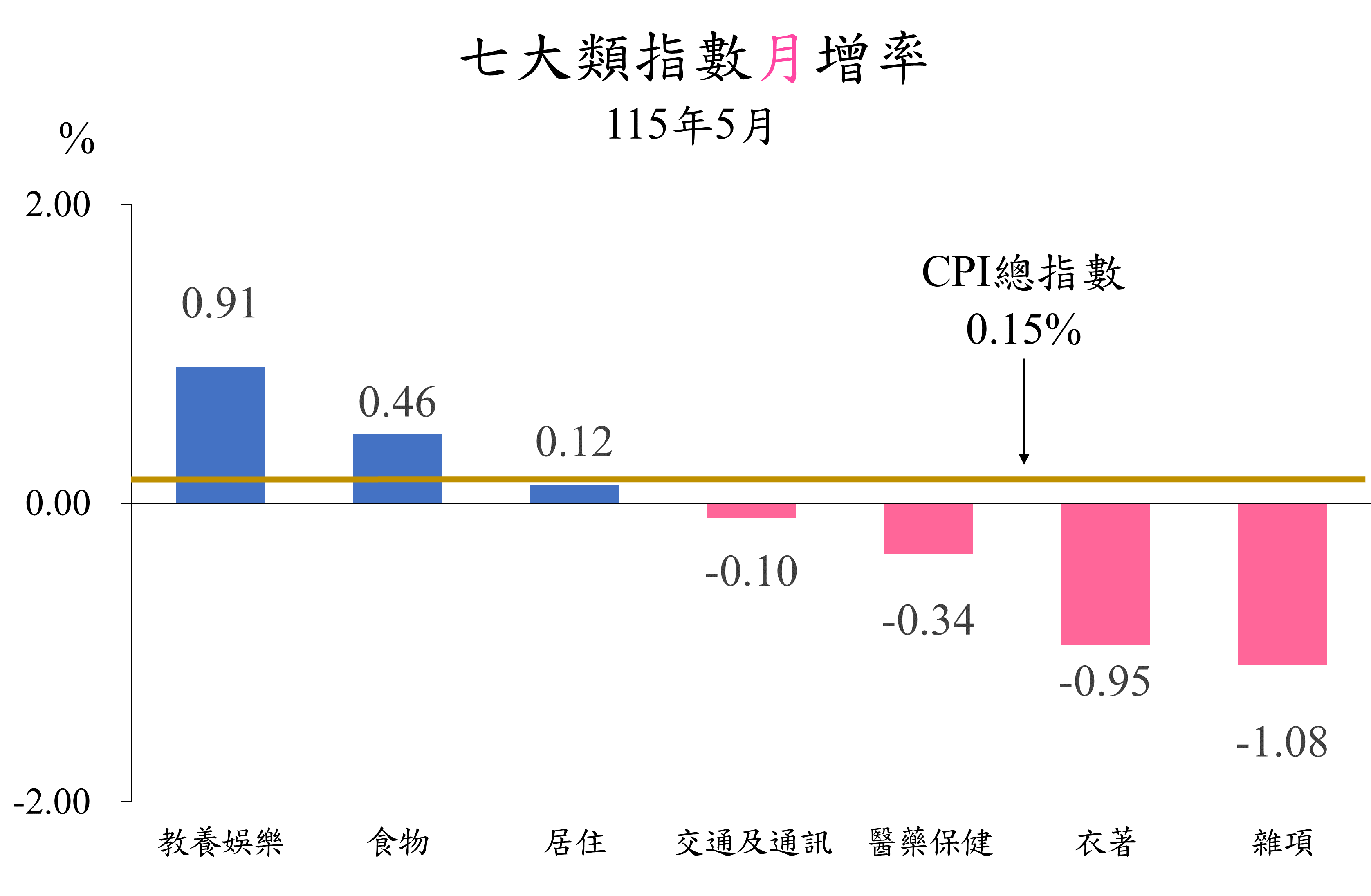 七大類指數115年5月月增率