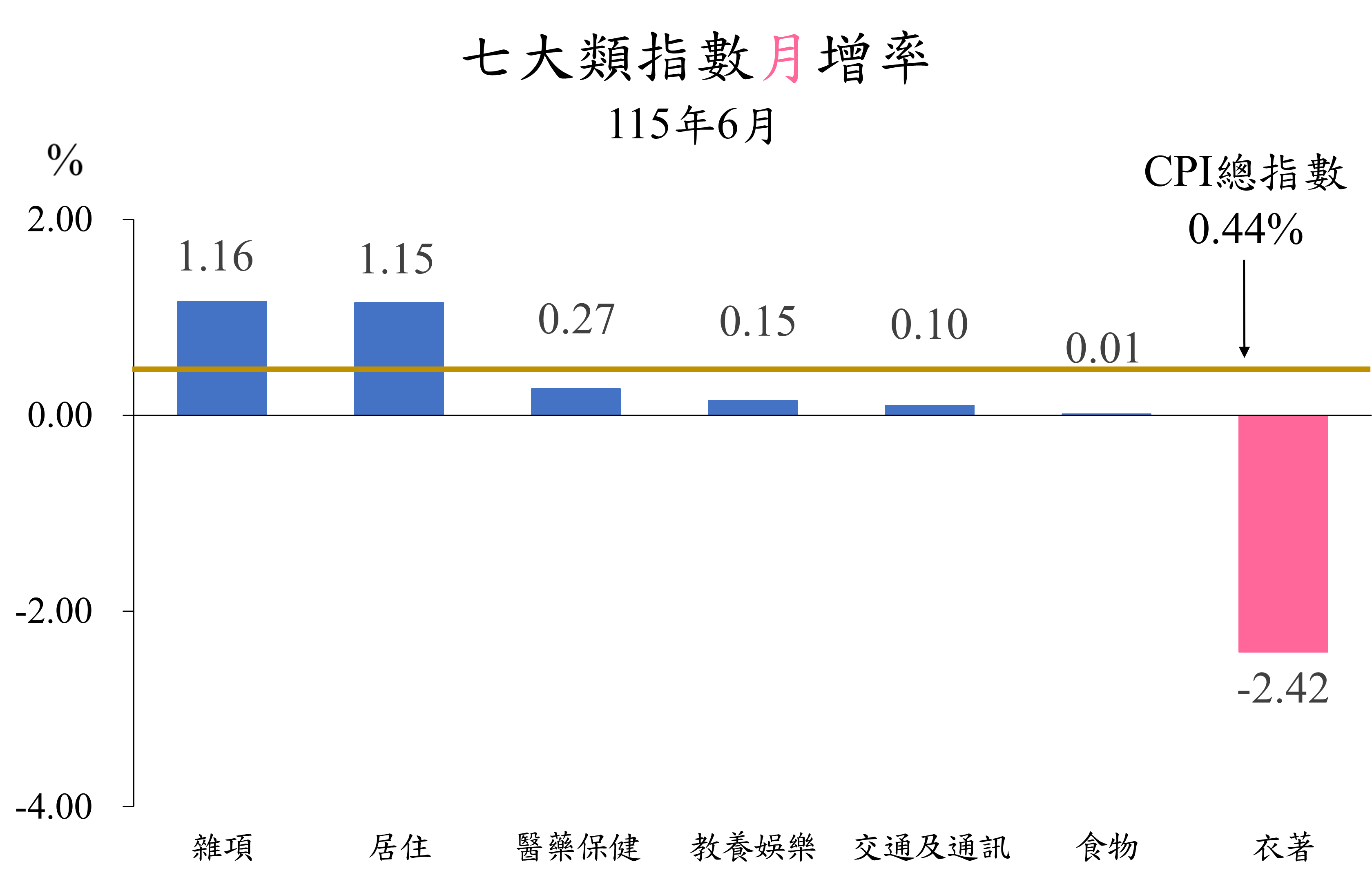 七大類指數115年6月月增率