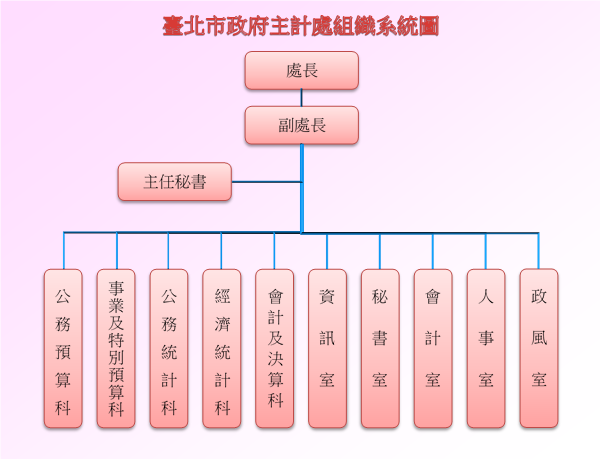 組織架構圖