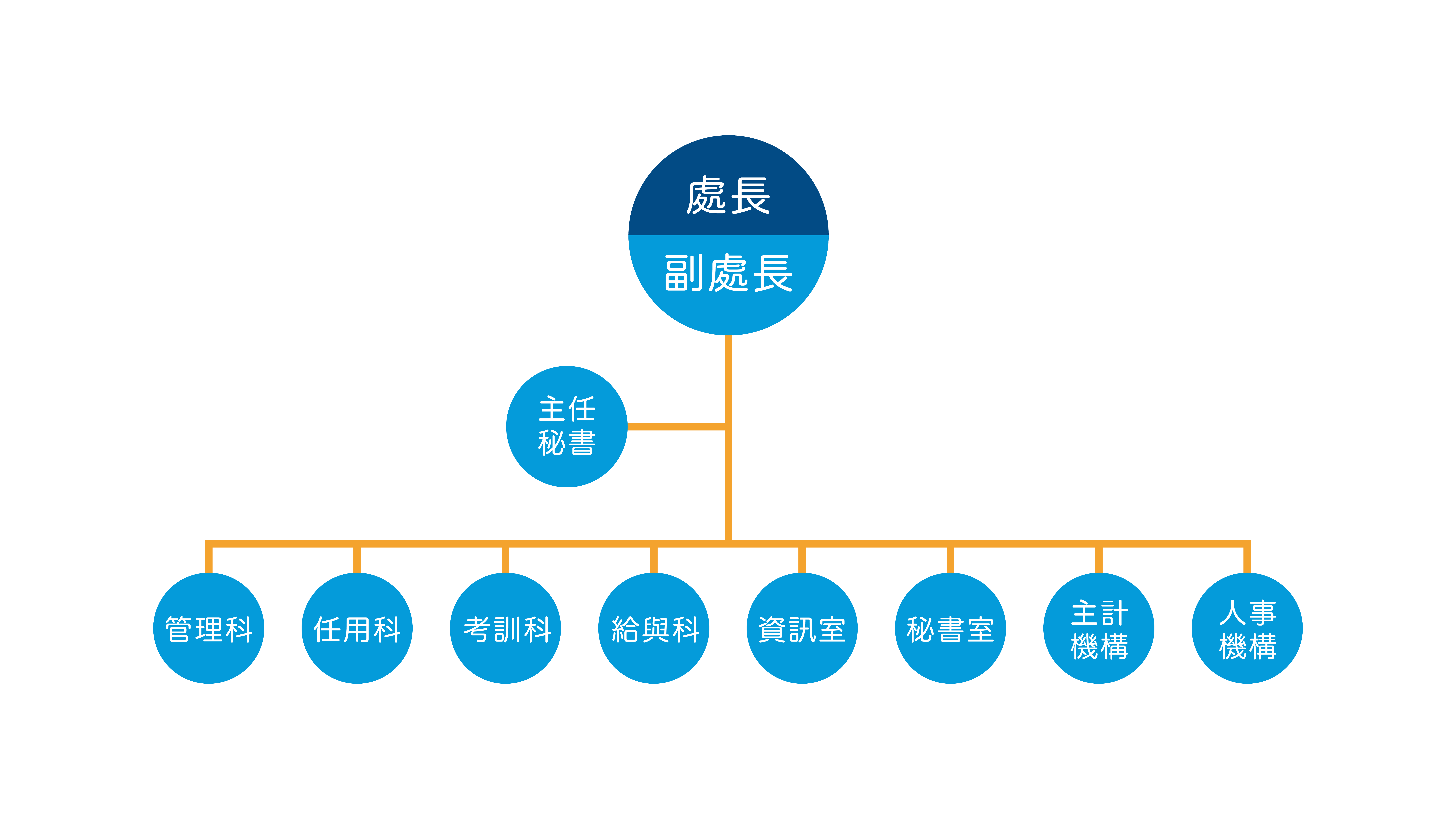 臺北市政府人事處組織架構圖