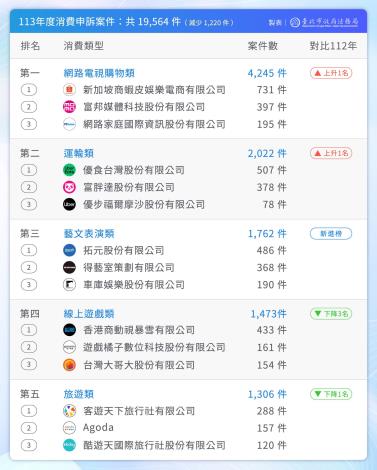 113年度爭議總案件數前五大