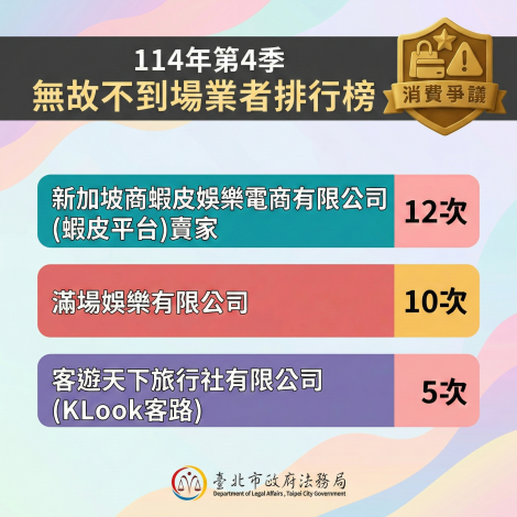 114年第4季無故不到場業者排行榜