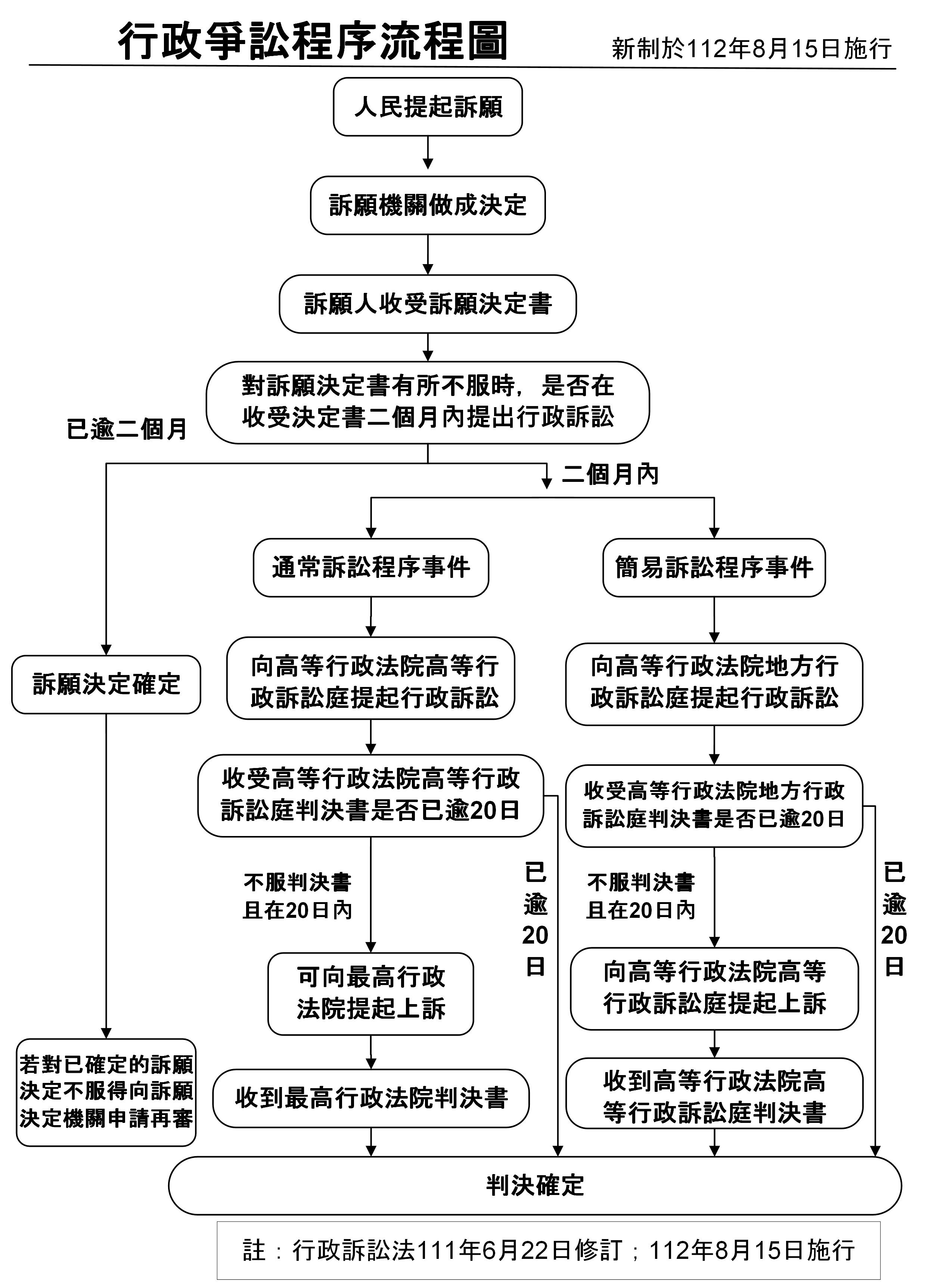 行政爭訟程序流程圖