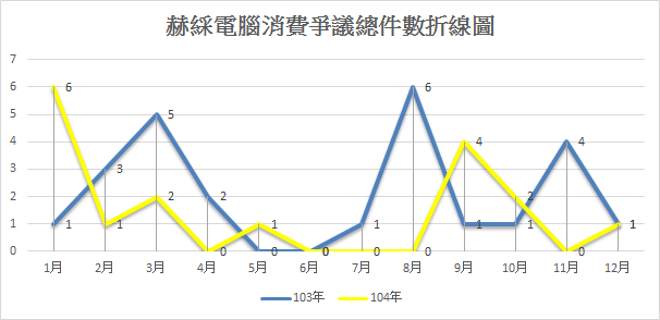 赫綵電腦消費爭議總案件數折線圖.png