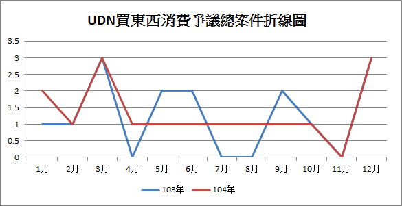 UDN買東西消費爭議總案件數折線圖.png