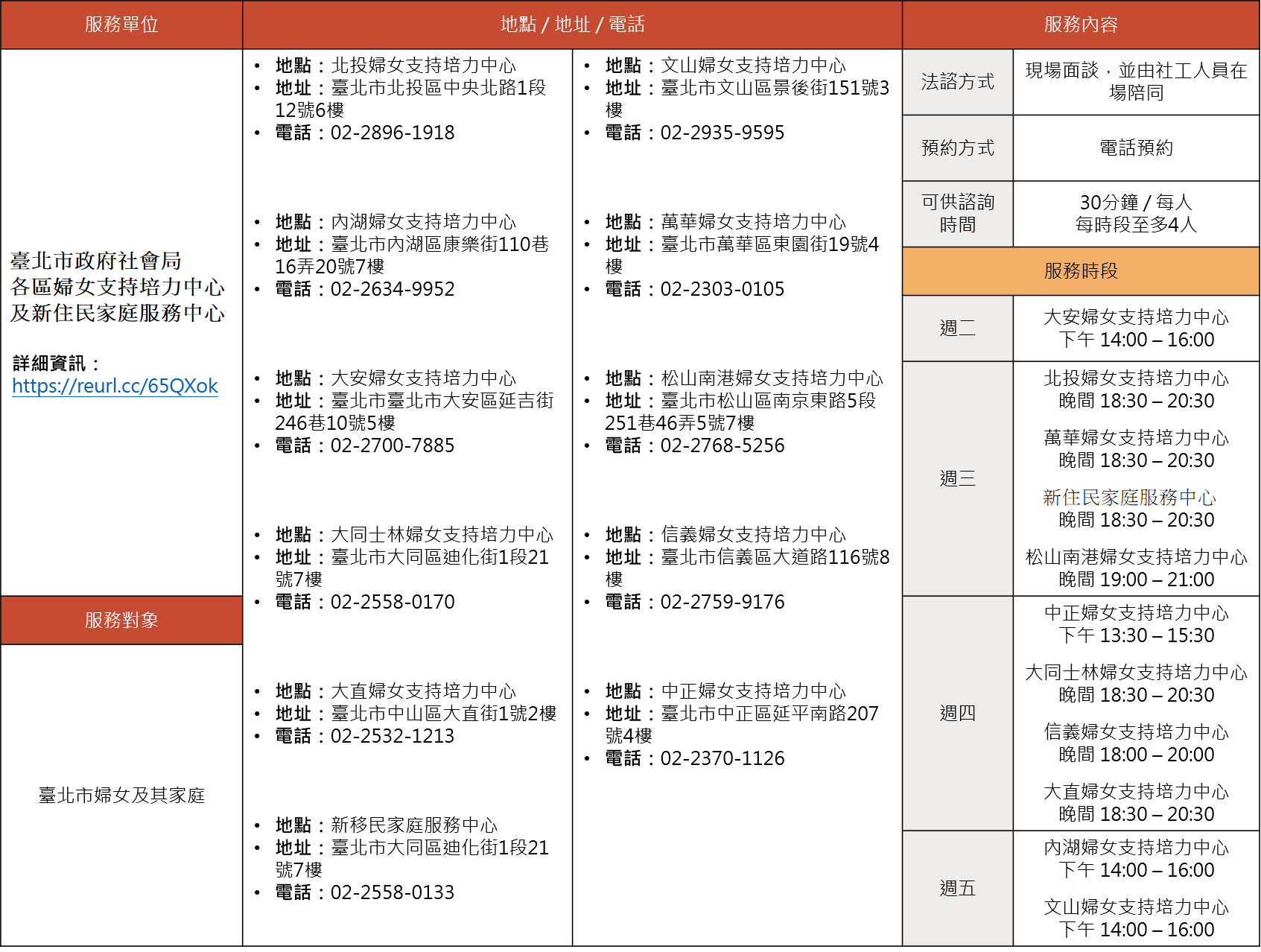 臺北市政府社會局各區婦女支持培力中心及新移民家庭服務中心