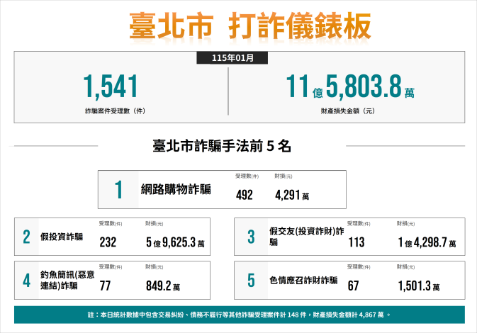11502打詐儀錶板數據