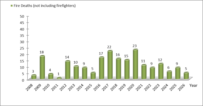 Fire Deaths Statistic