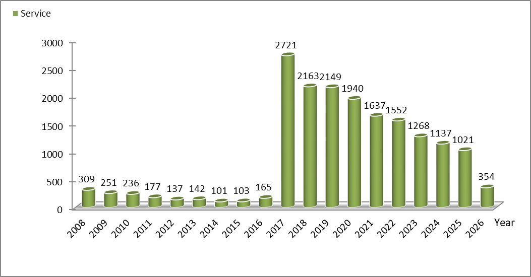 Fire Service Statistics