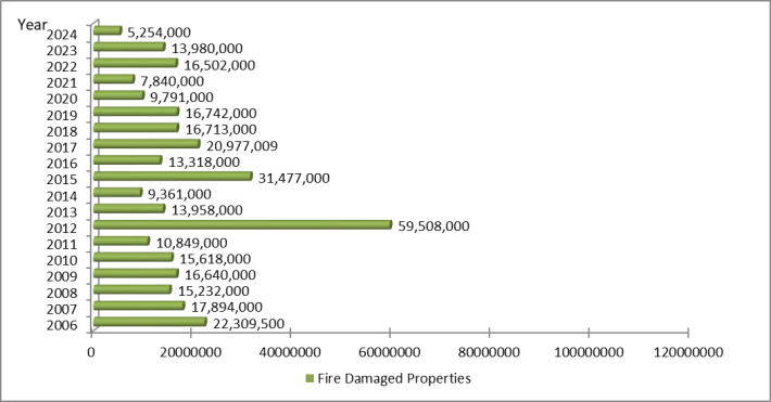 Fire Damaged Properties Statistic