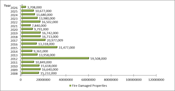 Fire Damaged Properties Statistic