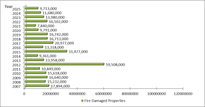 Fire Damaged Properties Statistic
