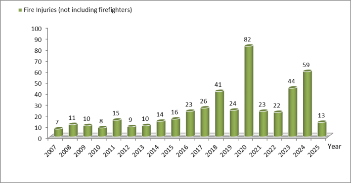Statistics on Fire injuries