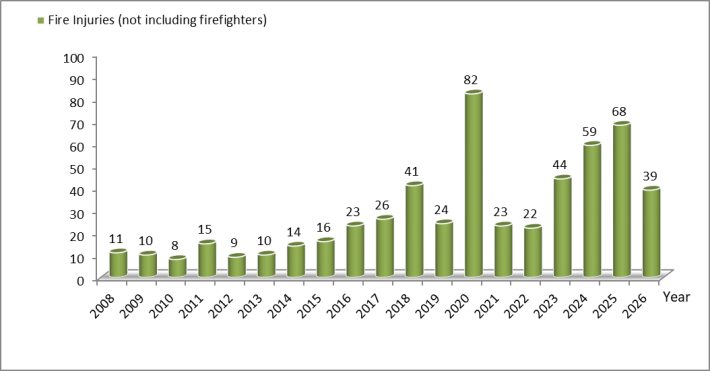 Statistics on Fire injuries