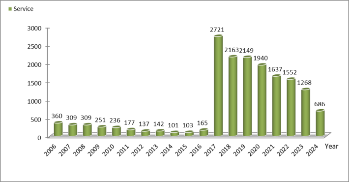 Fire Service Statistics