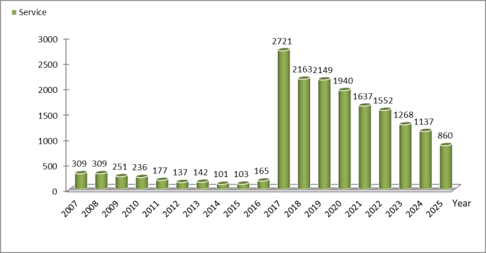 Fire Service Statistics