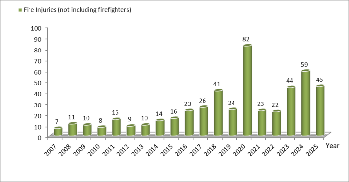 Statistics on Fire injuries