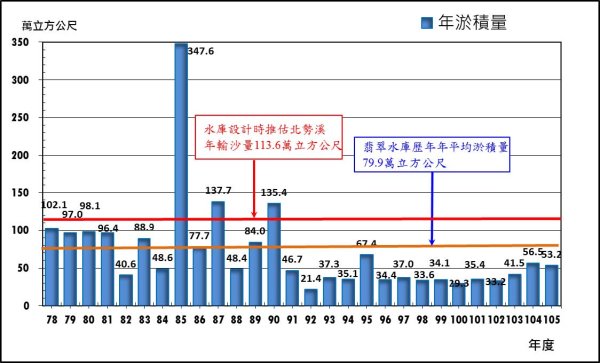 圖4 翡翠水庫歷年年淤積量統計圖