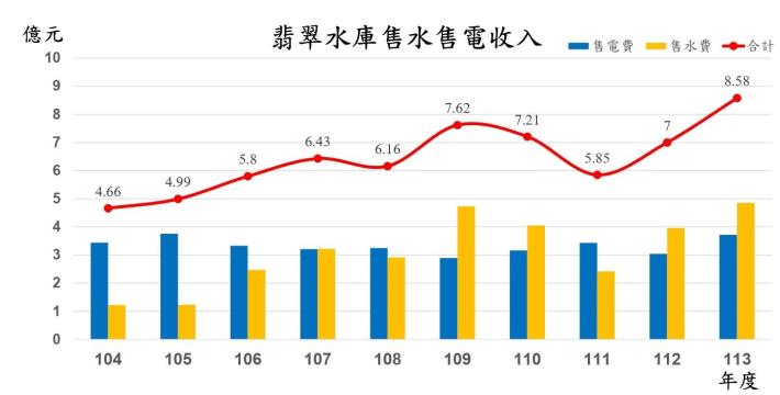 售水售電-近10年統計圖表