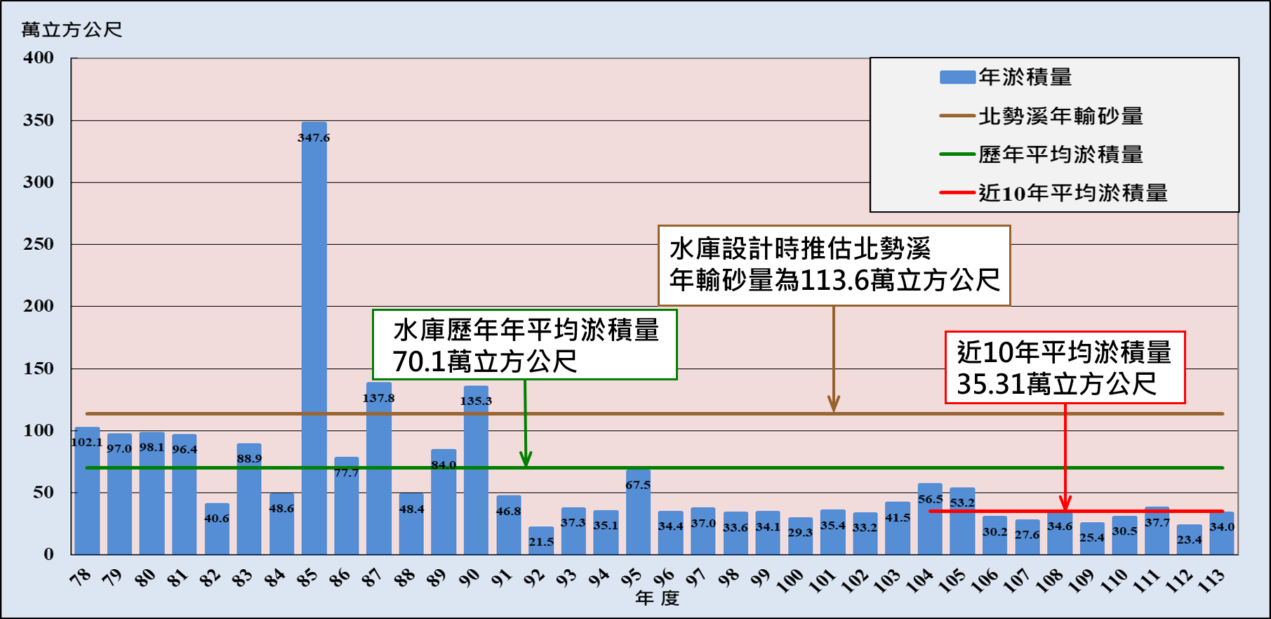 台北翡翠水庫目前蓄水豐沛，水源水質優良
