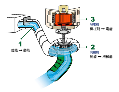 水力發電利用水位高差勢能，經由水力發電廠，帶動水輪機運轉，驅動發電機產生電能。（北市翡管局提供／張珈瑄台北傳真）