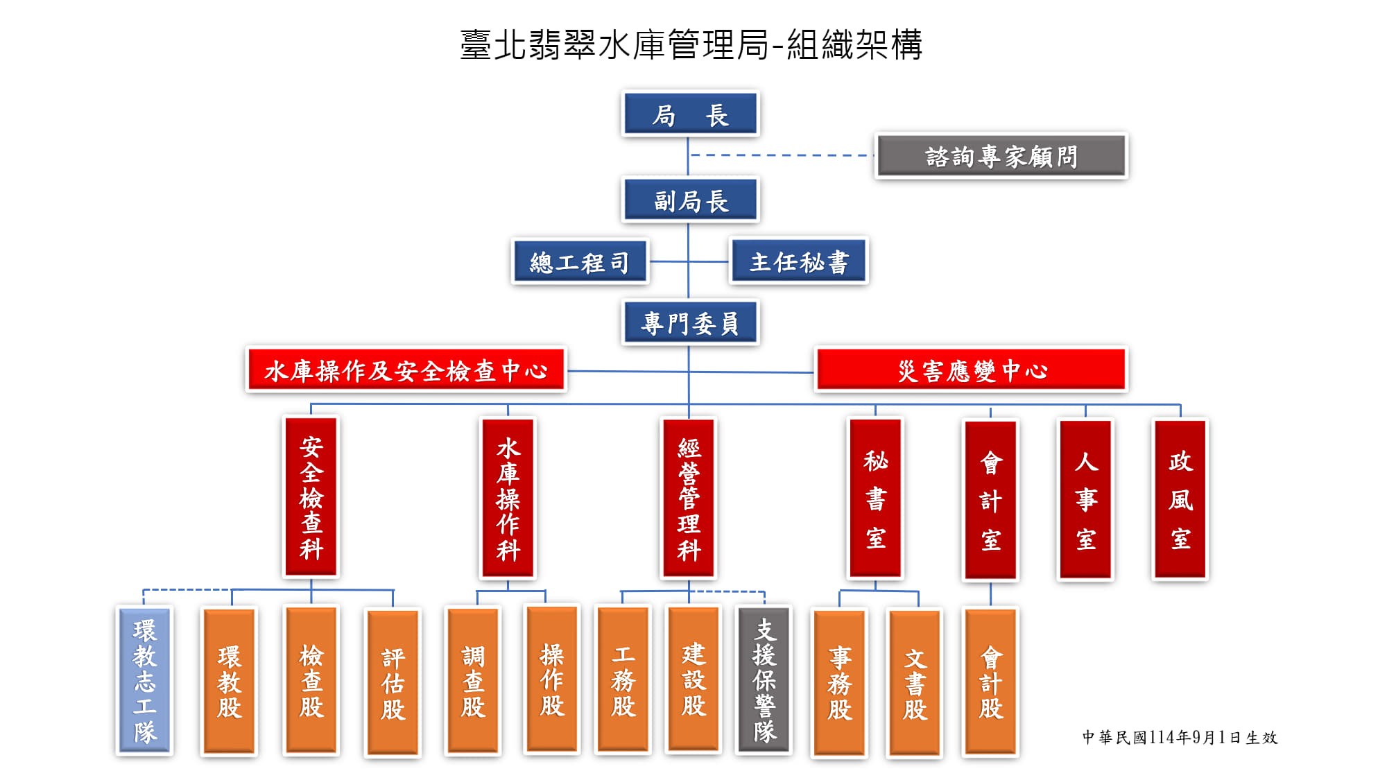 臺北翡翠水庫管理局組織架構圖