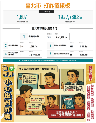 打詐臺北隊114年6月份反詐宣導。