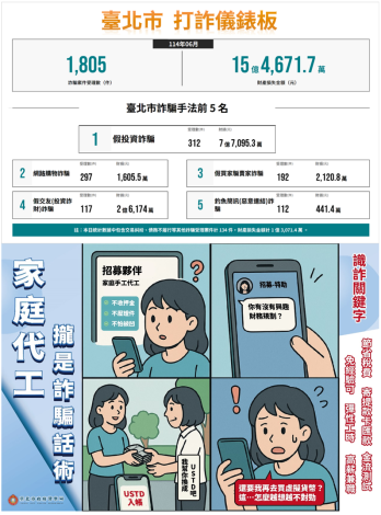 打詐臺北隊114年7月份反詐宣導。