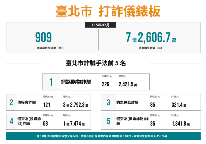 打詐臺北隊115年3月份反詐宣導。