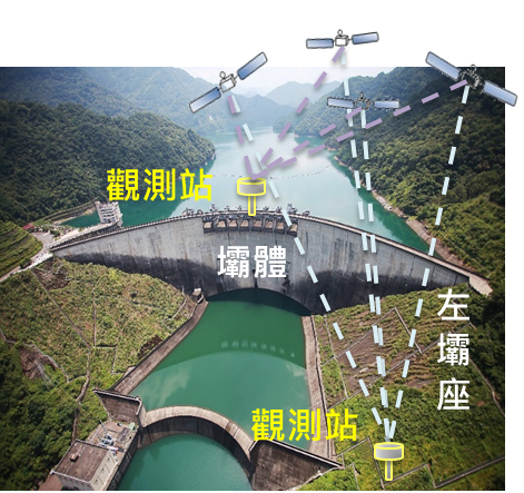 建置壩區GNSS監測站及基準站