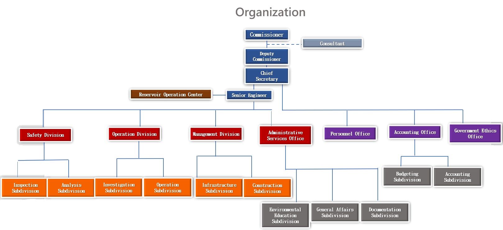 Organization Chart