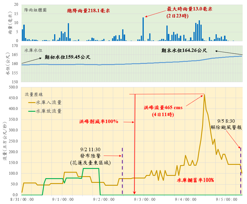 The flood control and disaster prevention flow chart of Typhoon Haikui at the Feitsui Reservoir in the year 112