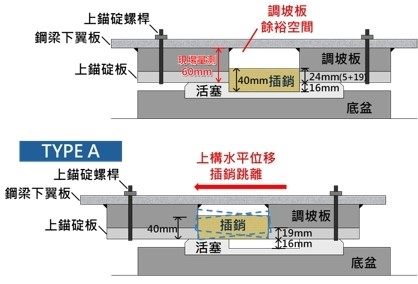 支承插銷跳脫失效示意圖