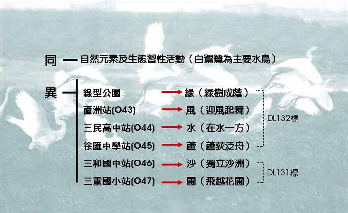 蘆洲線的5座車站及線型綠地設計子題-同中求異示意圖