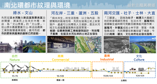 南北環都市紋理與環境