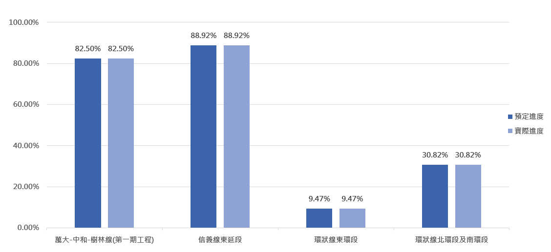 202509捷運興建中路網各線工程進度累計百分比