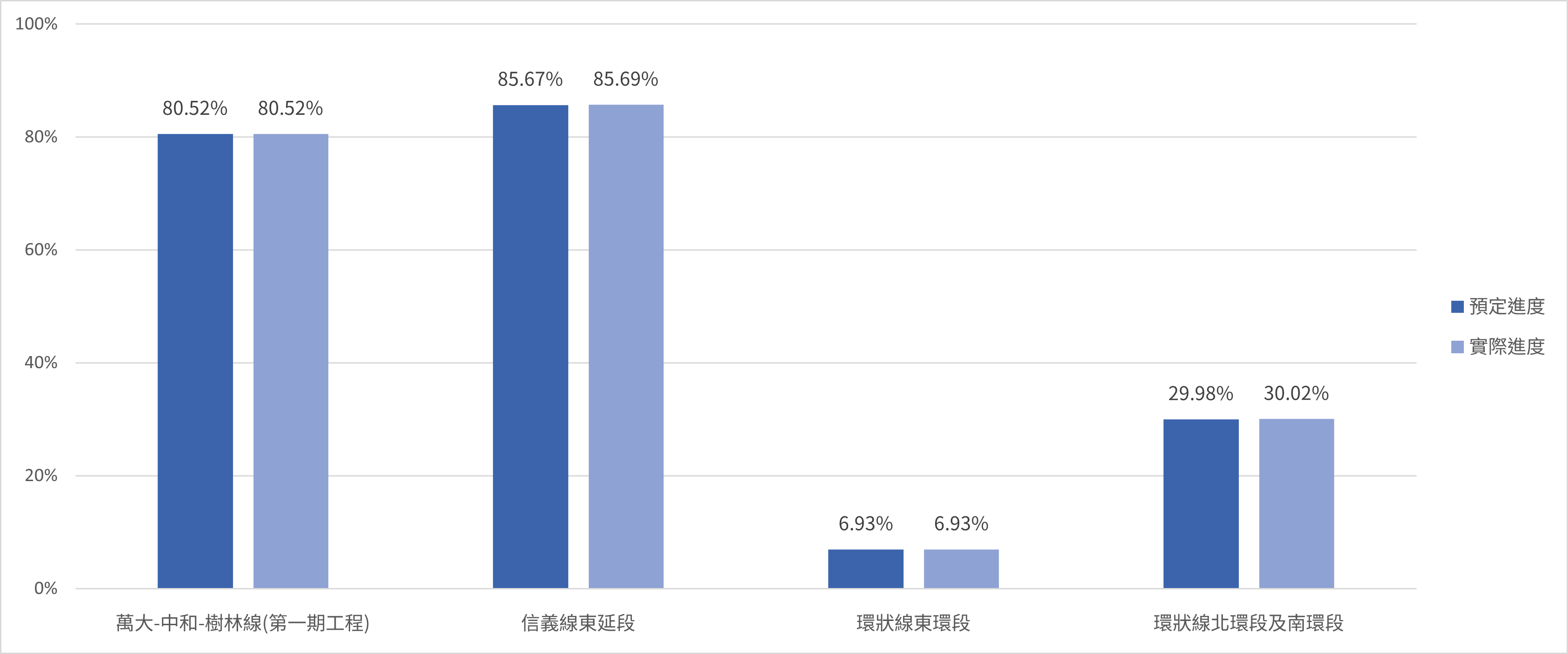 202506捷運興建中路網各線工程進度累計百分比
