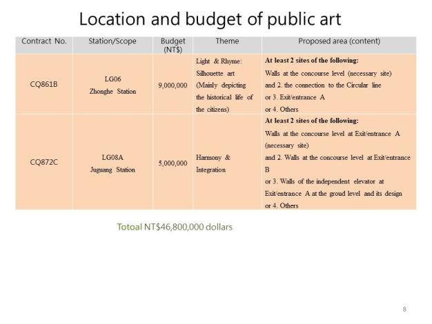 Location and Budget of Public Art 3