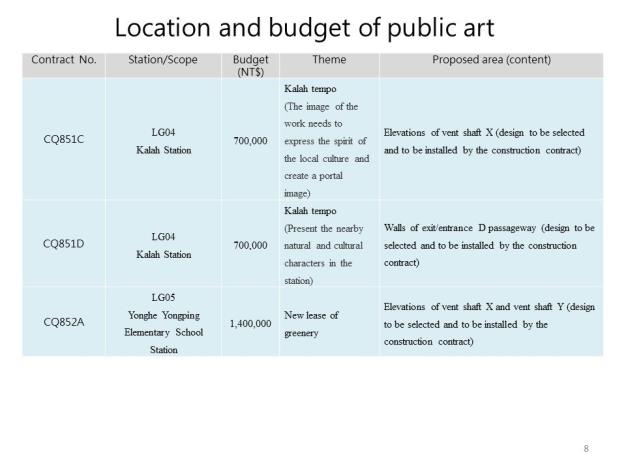 Location and Budget of Public Art 2